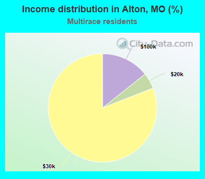 Income distribution in Alton, MO (%)