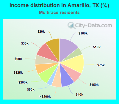Income distribution in Amarillo, TX (%)