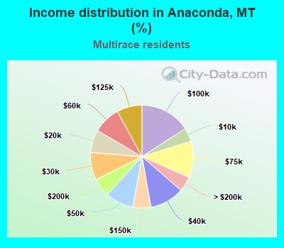 Income distribution in Anaconda, MT (%)