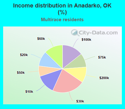 Income distribution in Anadarko, OK (%)