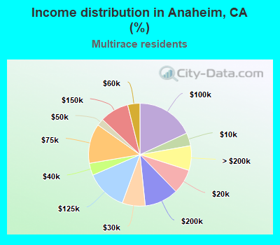Income distribution in Anaheim, CA (%)