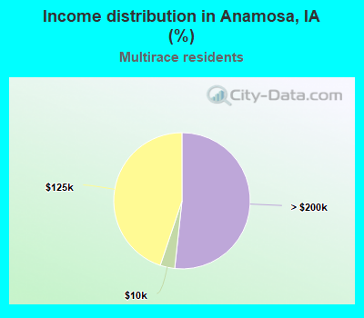 Income distribution in Anamosa, IA (%)