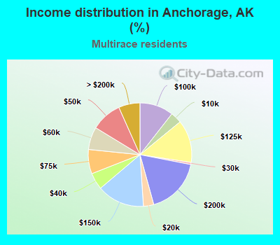 Income distribution in Anchorage, AK (%)