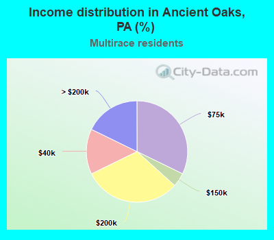 Income distribution in Ancient Oaks, PA (%)