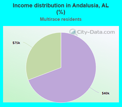 Income distribution in Andalusia, AL (%)