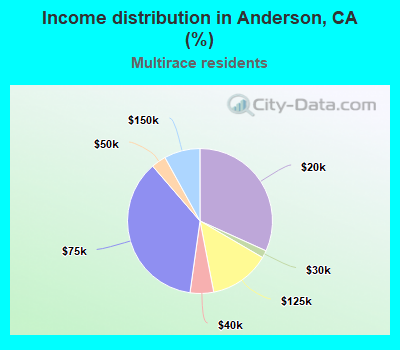 Income distribution in Anderson, CA (%)