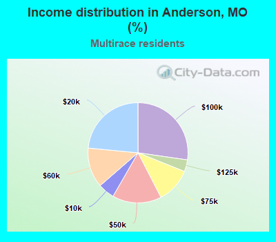 Income distribution in Anderson, MO (%)