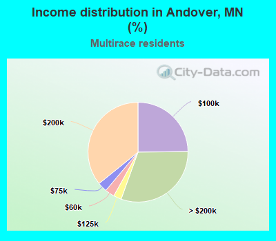 Income distribution in Andover, MN (%)