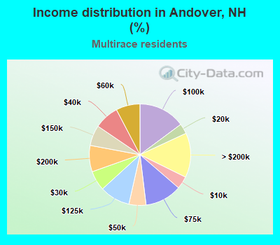 Income distribution in Andover, NH (%)