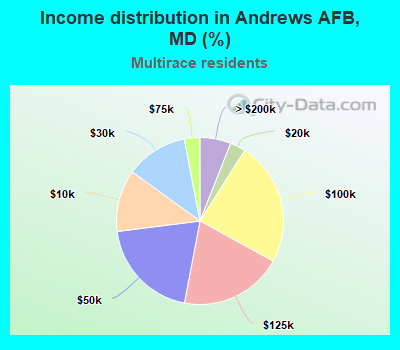 Income distribution in Andrews AFB, MD (%)