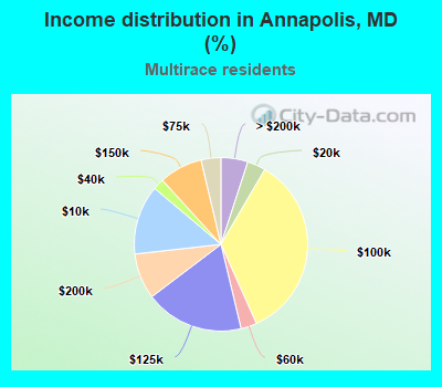 Income distribution in Annapolis, MD (%)