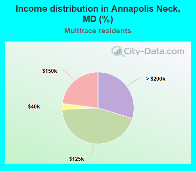 Income distribution in Annapolis Neck, MD (%)