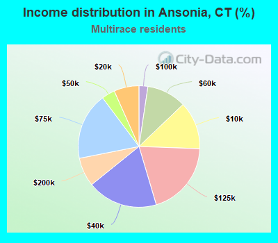 Income distribution in Ansonia, CT (%)