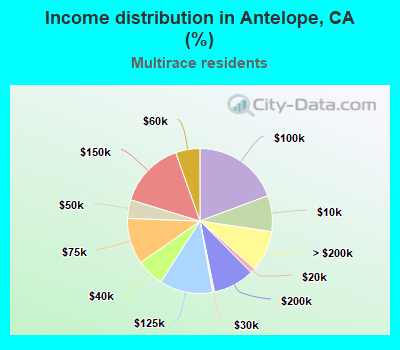 Income distribution in Antelope, CA (%)