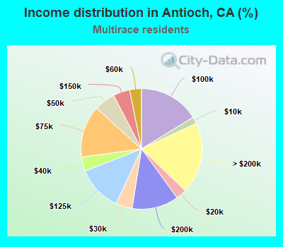 Income distribution in Antioch, CA (%)