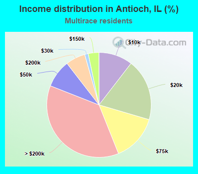 Income distribution in Antioch, IL (%)