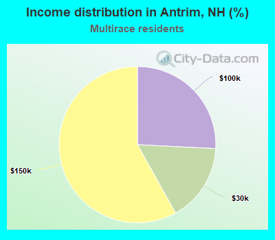 Income distribution in Antrim, NH (%)