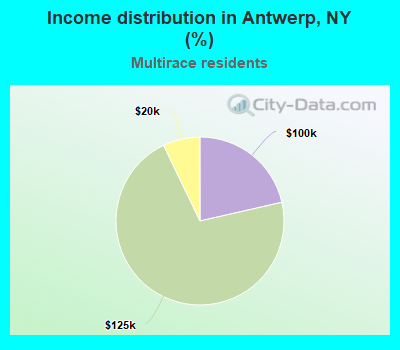 Income distribution in Antwerp, NY (%)