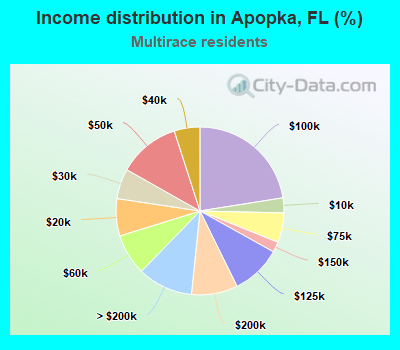 Income distribution in Apopka, FL (%)