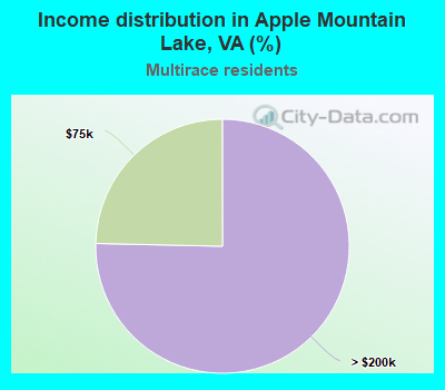 Income distribution in Apple Mountain Lake, VA (%)