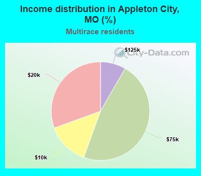 Income distribution in Appleton City, MO (%)