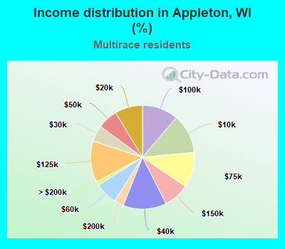 Income distribution in Appleton, WI (%)