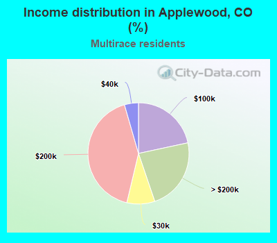 Income distribution in Applewood, CO (%)