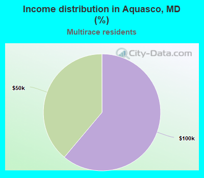 Income distribution in Aquasco, MD (%)