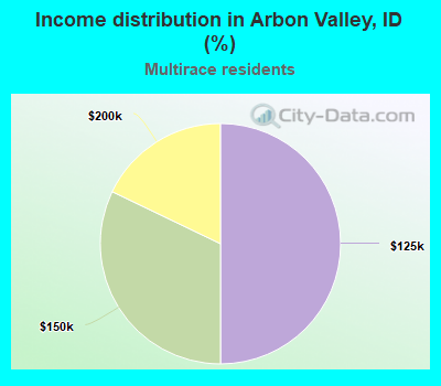 Income distribution in Arbon Valley, ID (%)