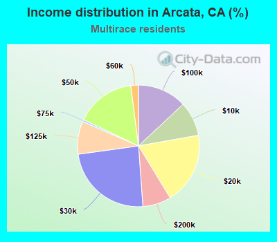 Income distribution in Arcata, CA (%)
