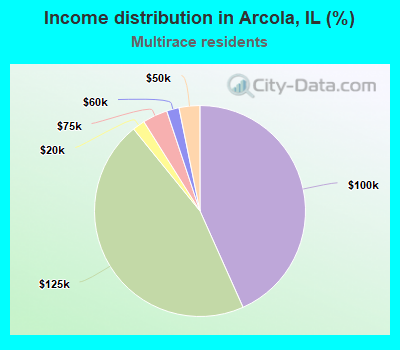 Income distribution in Arcola, IL (%)