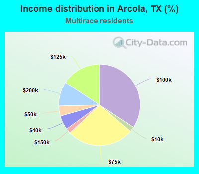 Income distribution in Arcola, TX (%)