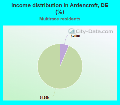 Income distribution in Ardencroft, DE (%)
