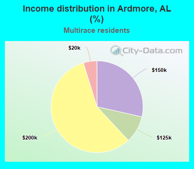 Income distribution in Ardmore, AL (%)