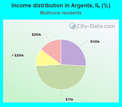 Income distribution in Argenta, IL (%)