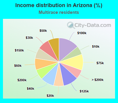 Income distribution in Arizona (%)