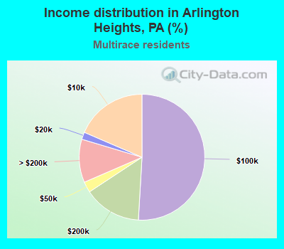 Income distribution in Arlington Heights, PA (%)