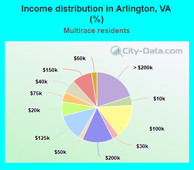 Income distribution in Arlington, VA (%)