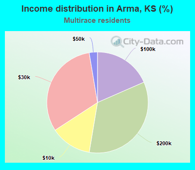 Income distribution in Arma, KS (%)