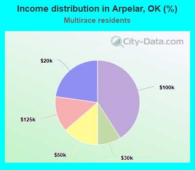 Income distribution in Arpelar, OK (%)