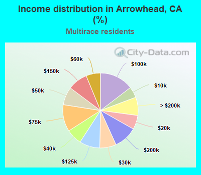 Income distribution in Arrowhead, CA (%)