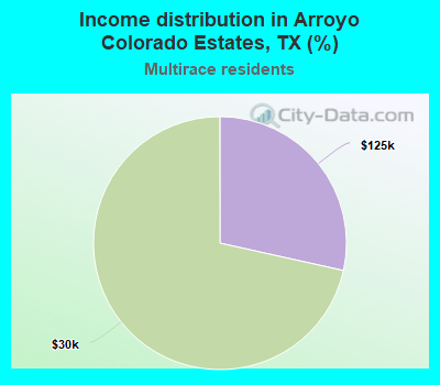 Income distribution in Arroyo Colorado Estates, TX (%)