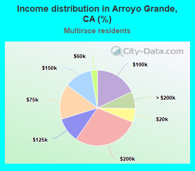 Income distribution in Arroyo Grande, CA (%)