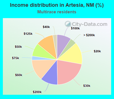 Income distribution in Artesia, NM (%)