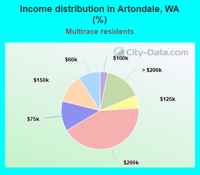 Income distribution in Artondale, WA (%)