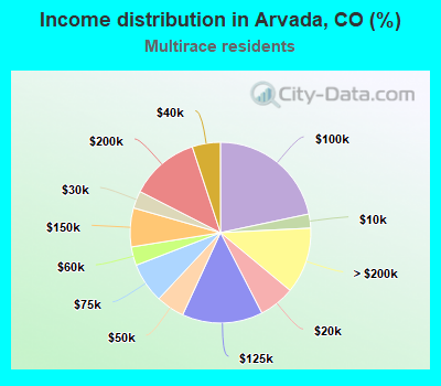 Income distribution in Arvada, CO (%)