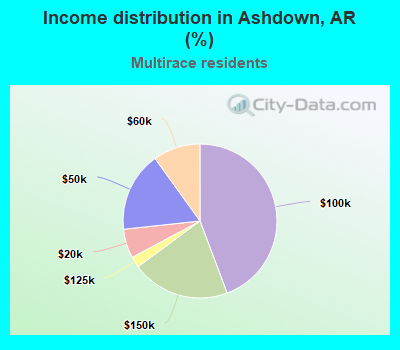 Income distribution in Ashdown, AR (%)