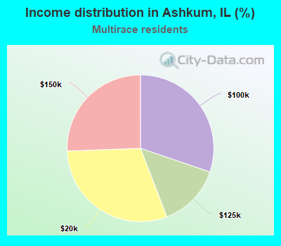 Income distribution in Ashkum, IL (%)