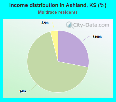 Income distribution in Ashland, KS (%)