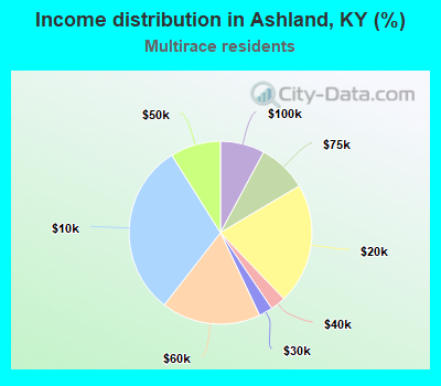 Income distribution in Ashland, KY (%)